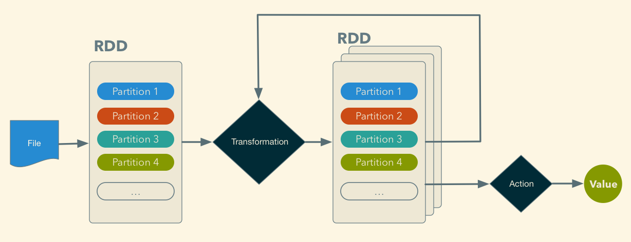 rdd